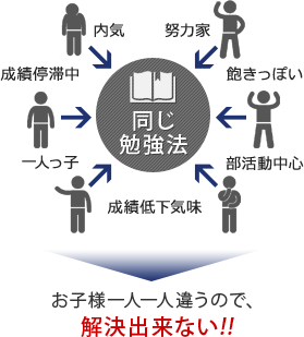 お子様一人一人違うので、解決出来ない